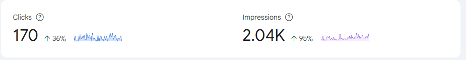 Google Search Console -kaavio: anonyymin asiakkaan klikit (+36 %) ja näyttökerrat (+95 %) kolmen kuukauden aikana
