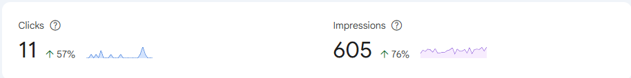 Google Search Console -kaavio: HÄRKÄ VISION -sivuston klikit (+57 %) ja näyttökerrat (+76 %) varhaisessa vaiheessa
